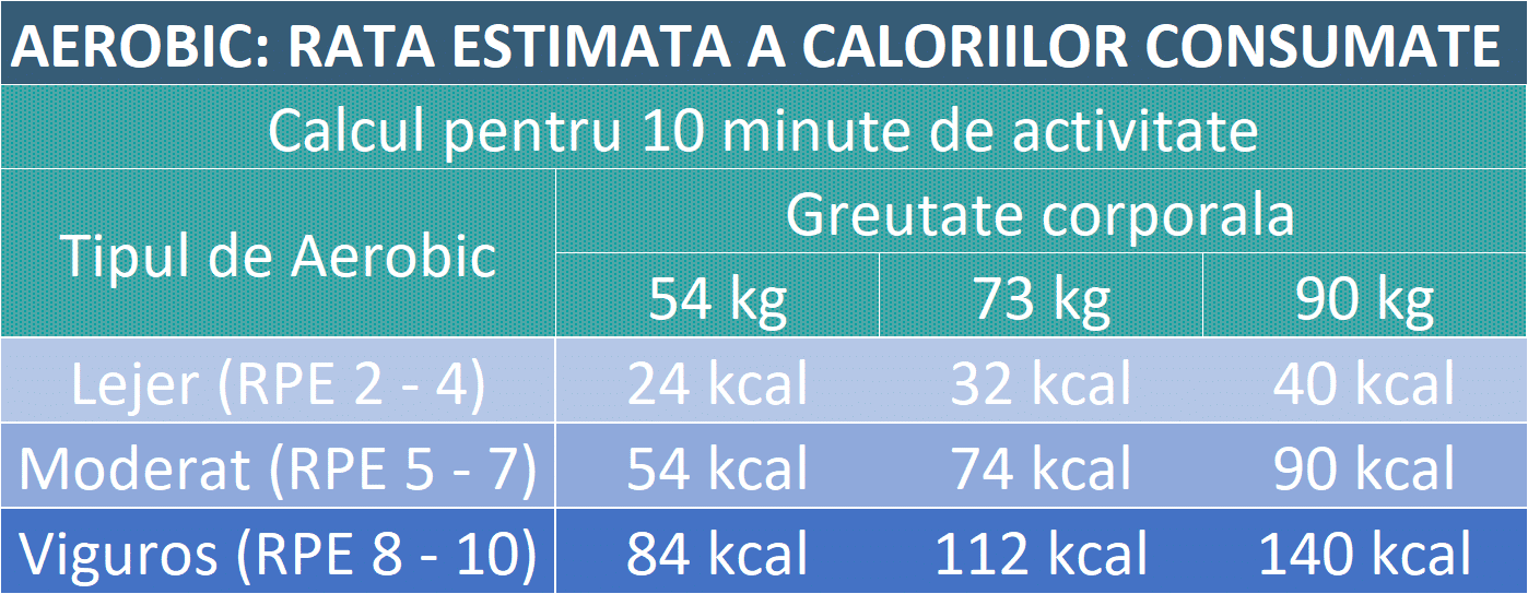 tabel estimand caloriile consumate in 10 minute de cardio