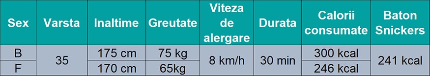 Exemplul comparativ intre caloriile arse de 2 adulti in 30 de minute alergare moderata vs caloriile unui baton de ciocolata de 50 g